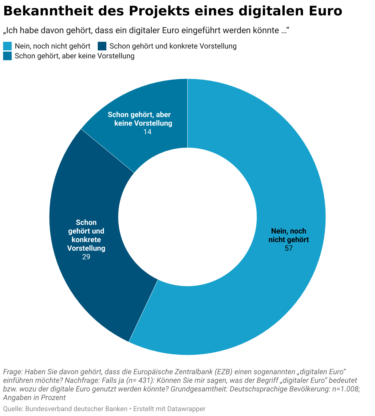 Diagramm: Bekanntheit des Projekts eines digitalen Euro