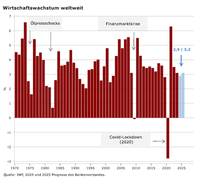 Wirtschaftswachstum weltweit