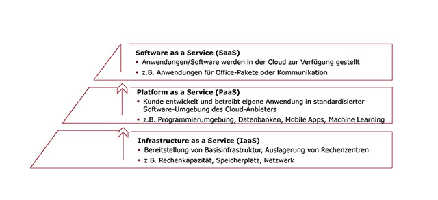 Grafik Cloud