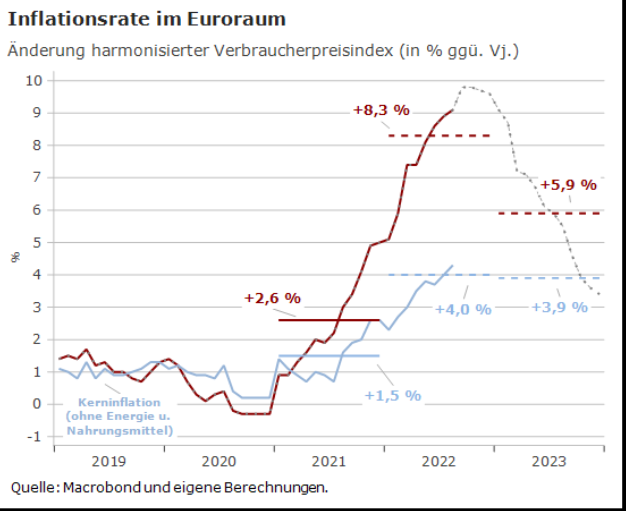 Inflationsrate Euroraum