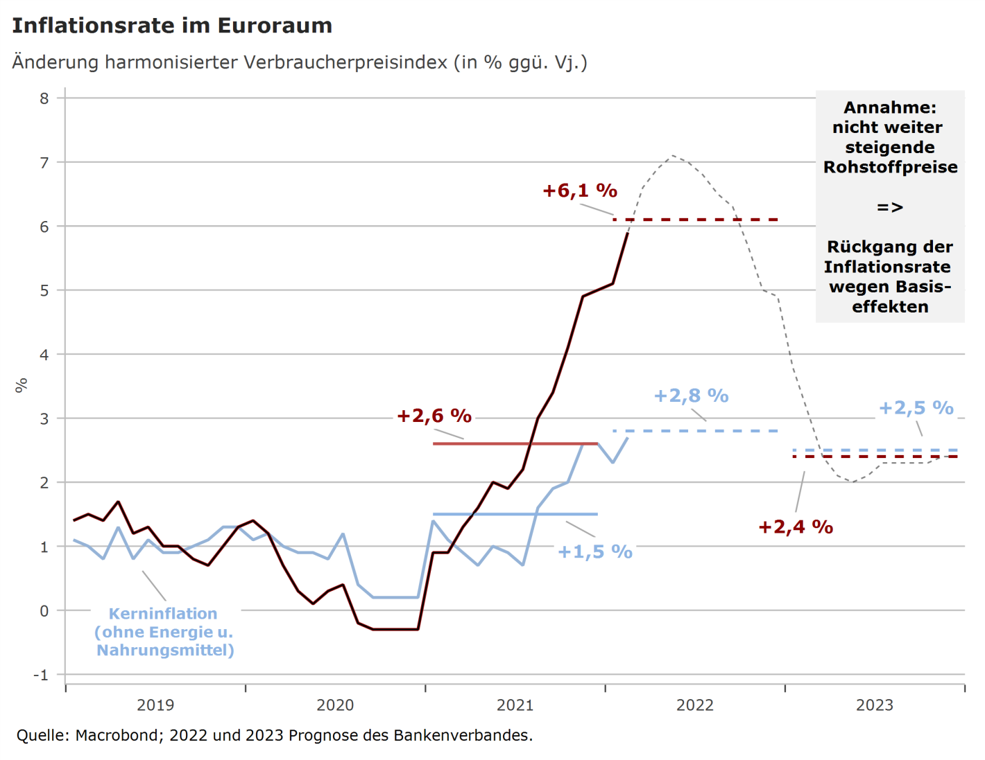 Diagramm: Inflationsrate im Euroraum 2022 und 2023