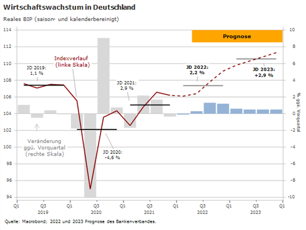 Diagramm: Wirtschaftswachstum in Deutschland 2022 und 2023