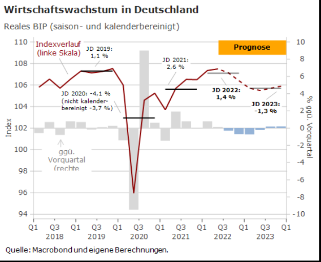 Wirtschaftswachstum Deutschland