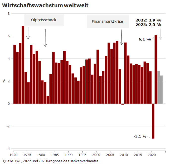 Wirtschaftswachstum Weltweit 2022 und 2023 Prognose